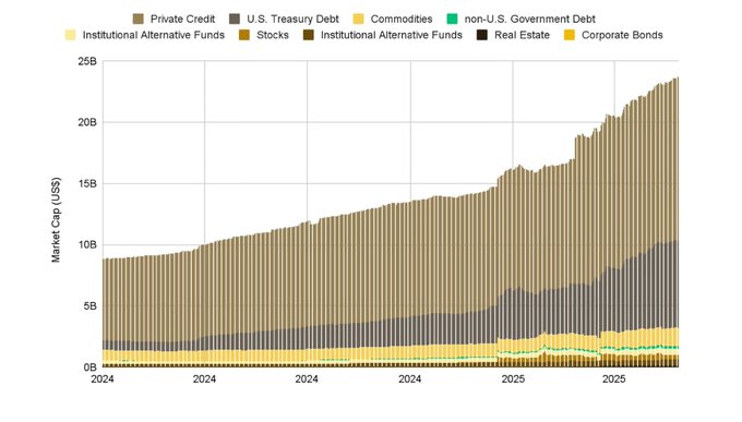 This image displays a bar graph showing the growth of Private Equity Market Capitalization (M&A) funds over several years, with an upward trend from 2004 to 2008. The graph illustrates that private equity funds have grown significantly during this period, reaching around $2.1 Trillion in assets under management. It is also evident that the infrastructure war has been won by the network, as evidenced by the upward direction of the M&A fund growth on the y-axis and a positive trend on the x-axis across all years from 2004 to 2008. The post concludes with an explanation regarding Bitcoin's success in the private equity market and how it is being structurally repriced against its own progress.