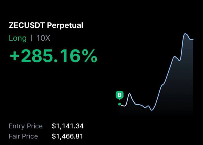 A trading interface showing a profitable long position on ZECUSDT Perpetual at 10X leverage, up +285.16%, with entry price $1,141.34 and fair price $1,466.81.