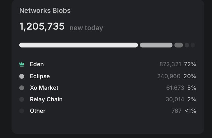 The image shows a Celestia network dashboard displaying 1,205,735 new blobs today, with Eden leading at 872,321 (72%), followed by Eclipse (240,960/20%), Xo Market (61,673/5%), Relay Chain (30,014/2%), and Other (767/<1%). The visualization directly supports the post's claim by illustrating how Eden dominates modular DA demand, consuming nearly three-quarters of Celestia's blob capacity.