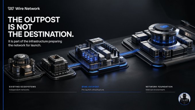 A promotional graphic for Wire Network titled "The Outpost is not the destination," showing a futuristic 3D rendering of interconnected infrastructure components labeled as "Existing Ecosystems" (Independent networks), "Wire Outpost" (Pre-launch infrastructure), and "Network Foundation" (Mainnet environment), visually illustrating the layered, pre-launch role of the Outpost within Wire's broader network architecture.