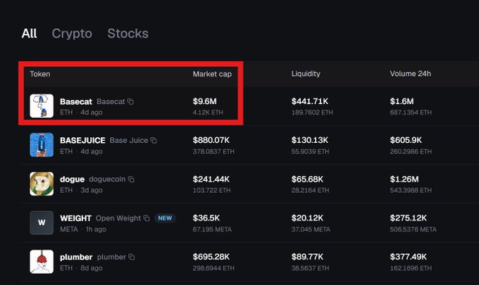 A screenshot of the o1.exchange launchpad showing the top token "Basecat" ($BASECAT) highlighted in red, leading the listings with a $9.6M market cap and $1.6M 24-hour volume. The image supports the post's claim that Basecat is the number one token by market cap on the platform.