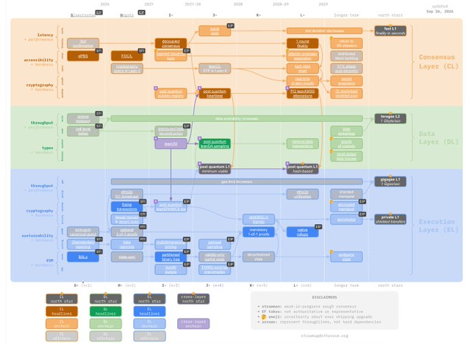 A complex technical roadmap diagram for Ethereum showing development across Consensus Layer, Data Layer, and Execution Layer from 2026 through 2028, categorized by attributes like latency, accessibility, cryptography, and sustainability.