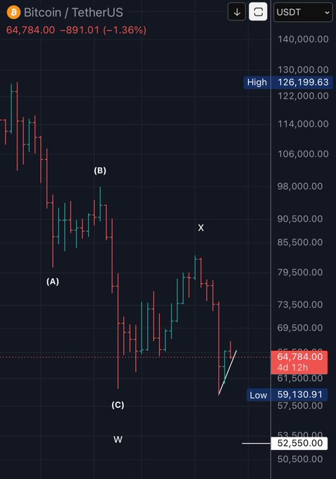 The image displays a graph with a downward sloping line indicating that Bitcoin may be declining or experiencing a price correction. The post shows a Bitcoin price chart, which has an upward trend from 4.4k to 7.3k and then a downward slope after reaching 7.5k. As part of the discussion around this situation, one might suggest a potential buy-and-hold strategy if the price trends continue in that direction for at least more than two weeks. However, it is essential to pay attention to the context as well, such as external factors and market sentiment, which can influence the actual outcome.