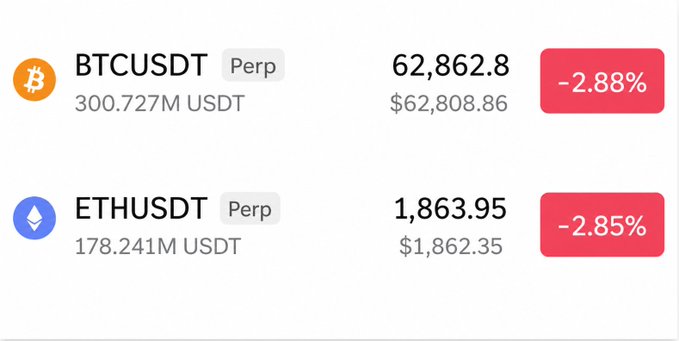 A cryptocurrency trading display showing BTCUSDT Perp at 62,862.8 (-2.88%) and ETHUSDT Perp at 1,863.95 (-2.85%), both indicating losses.