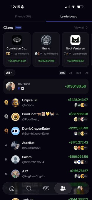 A mobile app screenshot of a cryptocurrency leaderboard showing the user's rank as #12 with +$130,186.56, listing top clans like 'Conviction Ca...', 'Gravid', and 'Nobi Ventures', along with individual traders like Unipcs and PoorGoat.