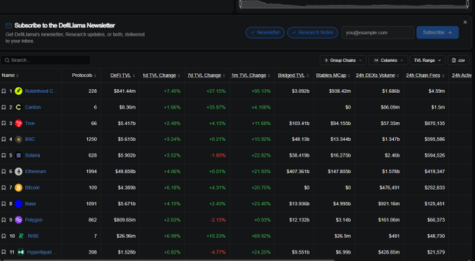 A screenshot of the DefiLlama website displaying a leaderboard of blockchain protocols with columns for DeFi TVL, 1d TVL Change, 7d TVL Change, 1m TVL Change, and other metrics, showing entries like Robinhood C., Canton, Tron, BSC, Solana, Ethereum, Bitcoin, Base, Polygon, RWA, and Hyperliquid.