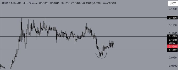 A candlestick chart shows the ARKM / TetherUS trading pair on Binance over 4 hours, with price levels marked between 0.0900 and 0.1250 USDT.