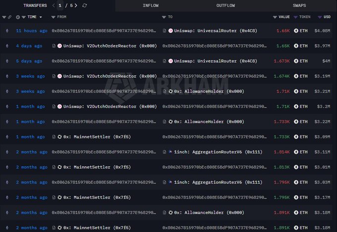 A cryptocurrency transaction tracker interface showing transfers with columns for TIME, FROM, TO, VALUE (ETH), and SNAPS. Transactions involve Uniswap contracts (UniversalRouter, V2DutchOrderReactor, AllowanceHolder) and a linch AggregationRouterV6, displaying ETH values ranging from approximately 1.65K to 1.891K and corresponding USD values.