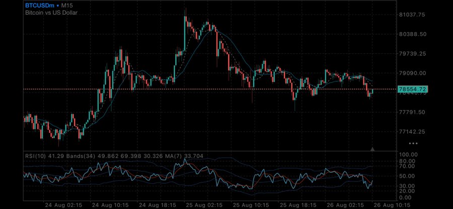 Bitcoin vs US Dollar (BTCUSDm) 15-minute candlestick chart showing price around $78,554.72 with moving averages and an RSI indicator at 41.29, spanning August 24-26.