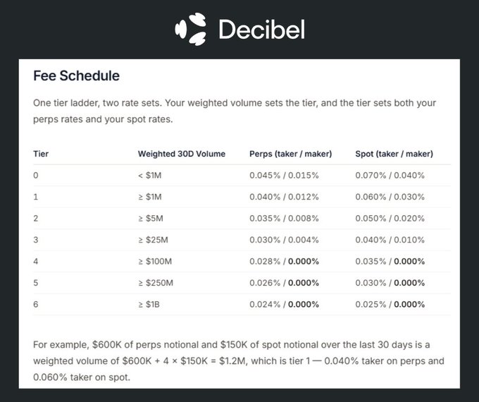 A Decibel Fee Schedule table showing tiered rates based on weighted 30D volume, with perps and spot taker/maker fees ranging from 0.045%/0.015% at Tier 0 to 0.024%/0.000% at Tier 6.
