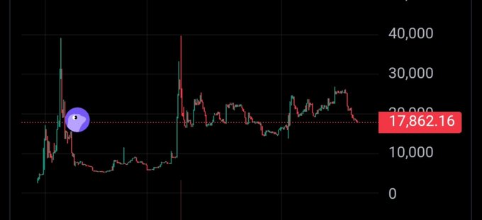 Cryptocurrency price chart on a black background showing a current value of 17,862.16, with a purple circle highlighting a notable price point on the y-axis scale ranging from 0 to 40,000.