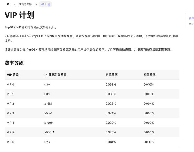 A Chinese-language webpage for 'PopDEX VIP 计划' (VIP Plan) showing a fee tier table with VIP levels 0-6, listing 14-day rolling trading volumes and corresponding maker/taker fees ranging from 0.032%/0.010% down to 0.018%/-0.001%.