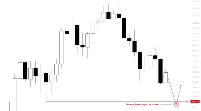 This candlestick chart shows a declining trend with an "Extreme Scenario for the bottom" indicated around 48,997.3. The accompanying post for "$BTC" discusses potential market bottoms in the low 50s or a sweep of 49k.