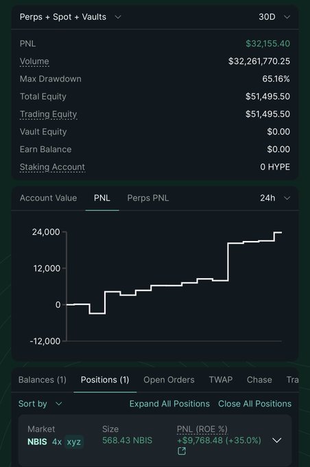 A trading dashboard showing a 30-day portfolio with $32,155.40 PNL on $32.26M volume and a 65.16% max drawdown, with a steeply rising PNL chart over 24 hours and an active long position of 568.43 NBIS shares up +35.0% ($9,768.48), corroborating the post's mention of buying dips in the AI/data center name after Nvidia's disclosed stake.