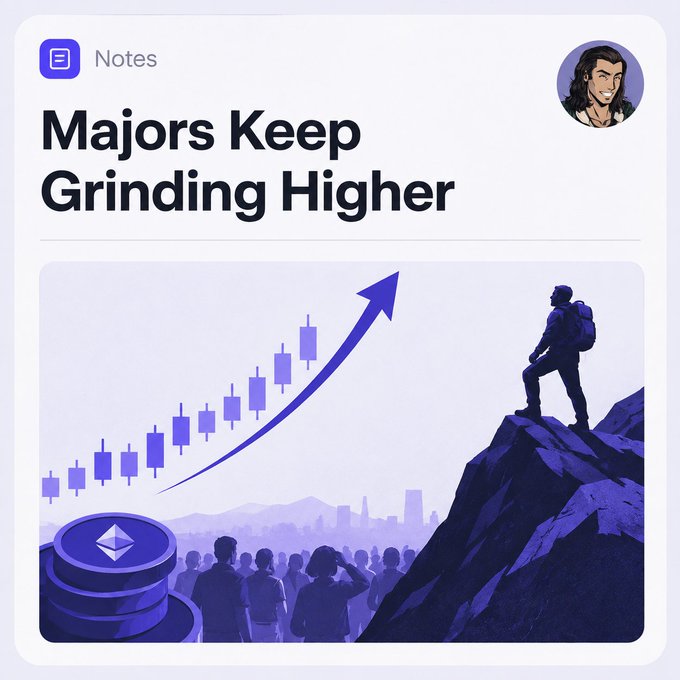 A digital news note titled 'Majors Keep Grinding Higher' features a purple-toned illustration of a hiker looking up at an ascending candlestick chart, with an Ethereum (ETH) coin icon in the foreground.