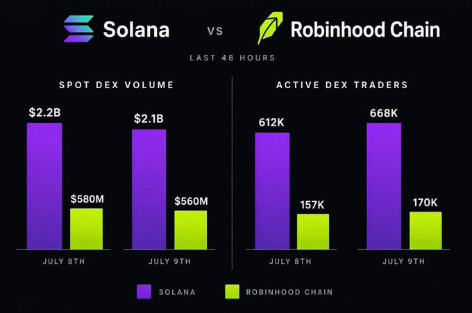 A comparison chart titled 'Solana vs Robinhood Chain' over the last 48 hours, showing Spot DEX Volume ($2.2B vs $580M on July 8th; $2.1B vs $560M on July 9th) and Active DEX Traders (612K vs 157K; 668K vs 170K).