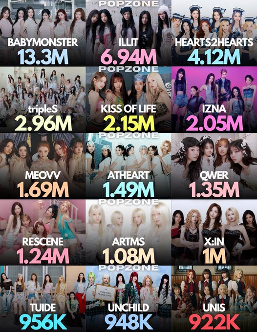 An infographic from 'POPZONE' displaying various K-pop girl groups ranked by follower or view counts, with BABYMONSTER at the top with 13.3M and UNIS at the bottom with 922K.