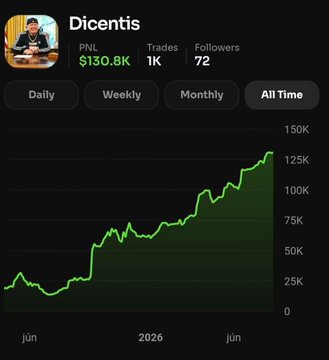 A performance chart for the AI trading agent "Dicentis" shows an all-time PNL of $130.8K with a steadily climbing equity curve reaching above $125K, featuring 1K trades and 72 followers. The chart visualizes the agent's strong upward trading trajectory mentioned in the post, which promotes copying Dicentis's politics-focused Polymarket trades via polystreet.ai.