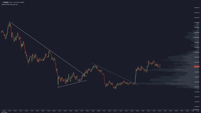 A Bitcoin (BTCUSD) candlestick chart on TradingView shows a descending wedge pattern forming across multiple price swings, with tightening price action converging toward an apex, supporting the post's observation that "Chart keeps getting tighter."