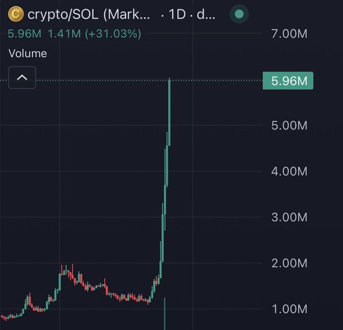 A 1-day chart of SOL on Coinbase shows trading volume spiking dramatically to 5.96M (+31.03%), with a massive volume spike emerging after a long period of subdued trading between 1-2M. The image supports the post "never sell your crypto I guess" by illustrating the sudden, explosive volume surge that traders who sold earlier would have missed out on.