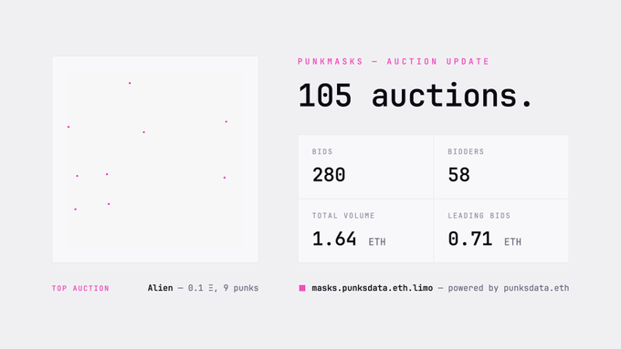 The image shows a screenshot of an auction page, specifically for a pink item. The auction has been active for 105 days, and there are currently 185 auctions listed. The auction's total volume is 1,634,851 ether, and it has been powered by eth2.0. The auction is open to everyone, with no reserve or restrictions. The auction is in progress, as indicated by the "running" status displayed on the screen.