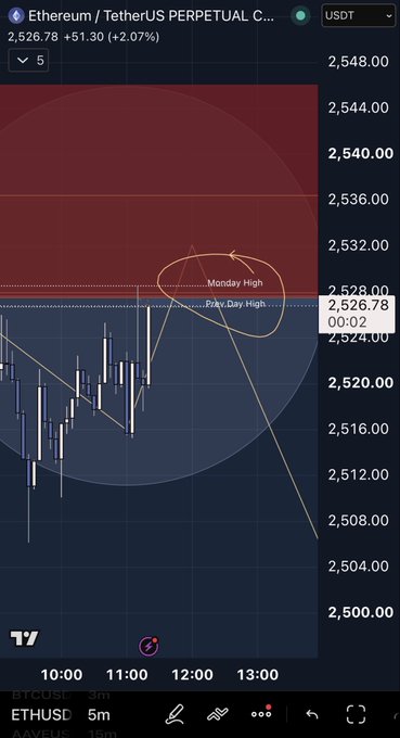 A TradingView chart of ETH/USDT Perpetual showing ETH at $2,526.78 (+2.07%), with a hand-drawn circle highlighting the Previous Day High (PDH) around $2,532, illustrating the key resistance level the trader is watching for either a reclaim or rejection to determine their trade outcome.