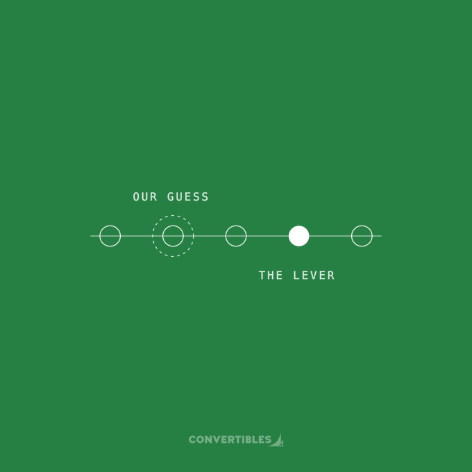 A green graphic with a slider interface labeled 'OUR GUESS' and 'THE LEVER' pointing to a filled circle, branded with 'CONVERTIBLES' at the bottom.