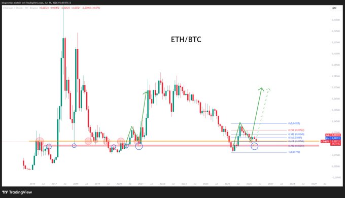The image shows a chart with "ETH/BTC" highlighted, indicating that the current price of Ether (ETH) and Bitcoin (BTC) are being compared. The chart displays their respective price points over time, likely representing fluctuations or trends in cryptocurrency value. It is important for viewers to understand this information when considering investing in cryptocurrencies or analyzing market dynamics.