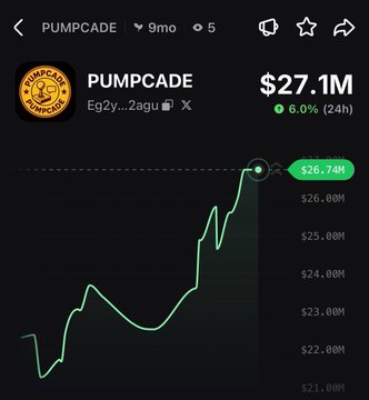 A mobile screen displays a PUMPCADE price chart on a dark background, showing a market cap of $27.1M with a 6.0% 24-hour gain and a current value of $26.74M, visually confirming the recent upward pump mentioned in the post.