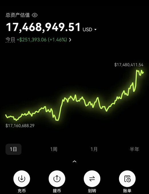 A mobile banking app screenshot showing total assets valued at 17,468,949.51 USD with a daily gain of +$251,393.06 (+1.46%), featuring options in Chinese for deposit, withdrawal, transfer, and statements.