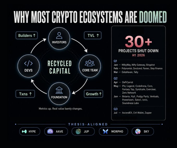 The image, titled "Why Most Crypto Ecosystems Are Doomed," illustrates a "Recycled Capital" cycle among Investors, Core Team, Foundation, and Developers, noting that metrics rise while real value barely changes. It lists 30+ crypto projects that shut down in H1 2026—including MilkyWay, Nifty Gateway, Slingshot, Polynomial, ZeroLend, Parsec, Step Finance, DataHaven, Tally, DeFiCarrot, Phi, and Legend—and highlights thesis-aligned projects like HYPE, AAVE, JUP, MORPHO, and SKY.