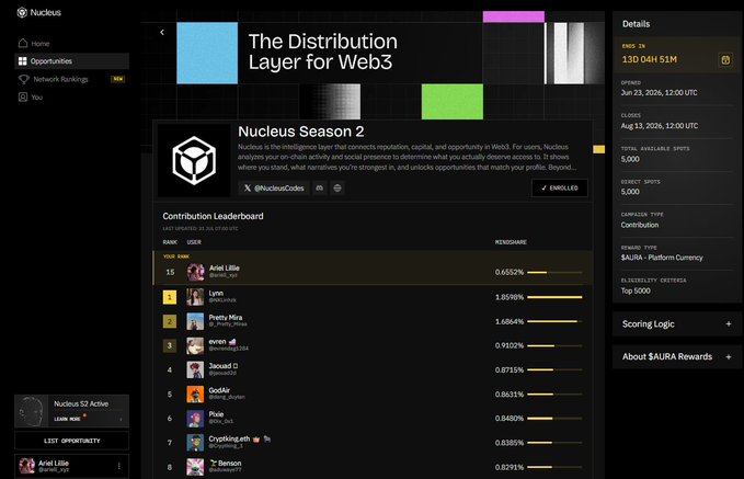A screenshot of the Nucleus platform's Web3 dashboard showing 'The Distribution Layer for Web3', highlighting the 'Nucleus Season 2' contribution campaign and a leaderboard with users like 'Ariel Lillie' and 'Lynn' and their respective scores.