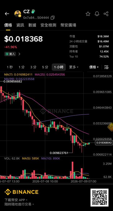 Binance cryptocurrency price chart for token CZ showing a price of $0.018368, down 41.96%, with hourly candlestick data, moving averages, and a 24-hour trading volume of $16.49M.