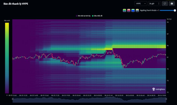A 24-hour liquidation heatmap for the HYPE cryptocurrency on Coinglass, showing price levels between $72-90.7K with yellow areas indicating high liquidation density.