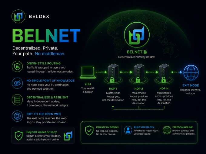 Infographic for BELDEX's BELNET, a decentralized VPN featuring onion-style routing through multiple masternodes, with key features including 'No Single Point of Knowledge', 'Decentralized & Resilient', and 'Exit to the Open Web'.