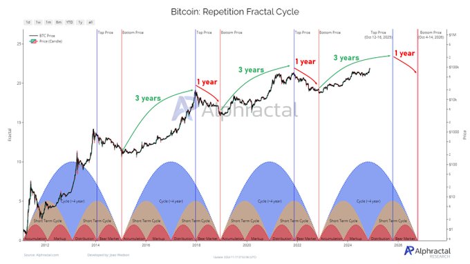 The image is a graph that shows a line chart of Bitcoin repetition frequency cycle over time. It starts from January 2009 and goes up to December 2014, showing a 3 year cycle with peaks at certain points during this period. These peaks can be seen in the graph. The graph illustrates the trends and cycles in Bitcoin market behavior throughout these years.