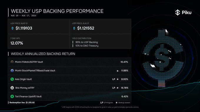 A 'WEEKLY USP BACKING PERFORMANCE' dashboard from Piku dated Aug 10 - Aug 17, 2026, showing USP price moving from $1.119103 to $1.121552 with a 12.07% 7-day APY and various vault returns.