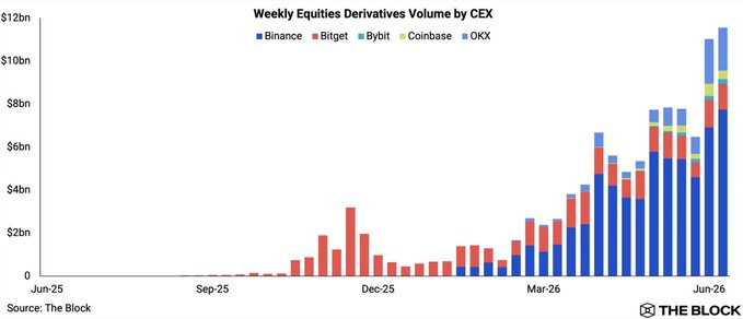 Weekly Equities Derivatives Volume by CEX chart shows a record $11.6B in mid-June 2026, with Binance (blue) driving the surge alongside Bybit, Bitget, Coinbase, and OKX, illustrating how the exchange is fueling cross-asset trading growth following the SpaceX Nasdaq listing.