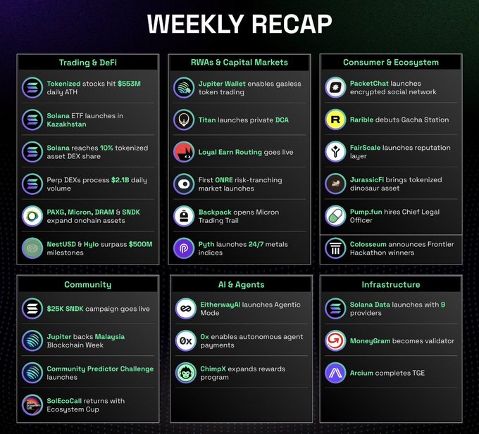A "Weekly Recap" infographic highlighting key Solana ecosystem developments across six categories: Trading & DeFi (tokenized stocks hitting $553M daily ATH, Solana ETF launches in Kazakhstan, 10% tokenized asset DEX share, perp DEXs processing $2.1B daily, PAXG/Micron/DRAM/SNDK onchain assets, NestUSD & Hylo surpassing $500M), RWAs & Capital Markets (Jupiter Wallet gasless trading, Titan private DCA, Logui Earn Routing, ONRE risk tranching market, Backpack Micron Trading Trail, Pyth 24/7 metals indices), Consumer & Ecosystem (PocketChat encrypted social network, Rarible Gacha Station, FairScale reputation layer, JurassicFi tokenized dinosaur asset, Pump.fun Chief Legal Officer, Colossum Frontier Hackathon winners), Community ($25K SNDK campaign, Jupiter backs Malaysia Blockchain Week, Community Predictor Challenge, SolEvoCall Ecosystem Cup), AI & Agents (E