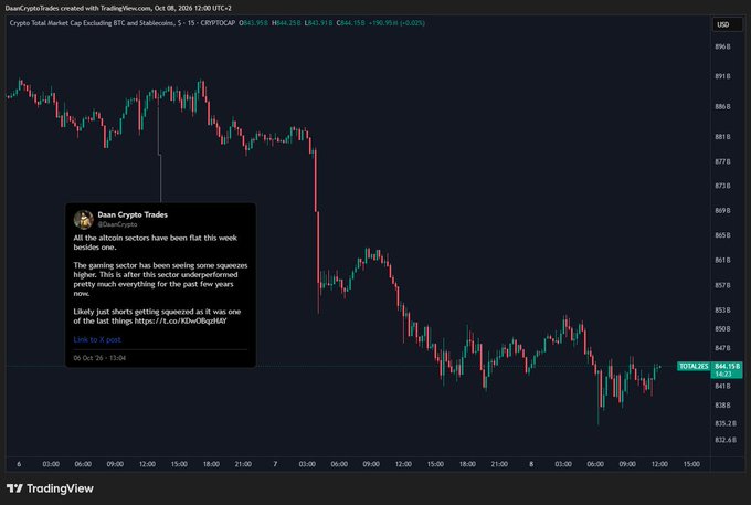 A TradingView chart displays a 15-minute BTC/USD candlestick from October 6-8, showing a sharp sell-off from ~896 to 841.15, with an overlaid tweet from "DaanCryptoTrades" (@DaanCrypto) noting that altcoins are flat while BTC leads downside, suggesting potential local market exhaustion ahead of a correction.