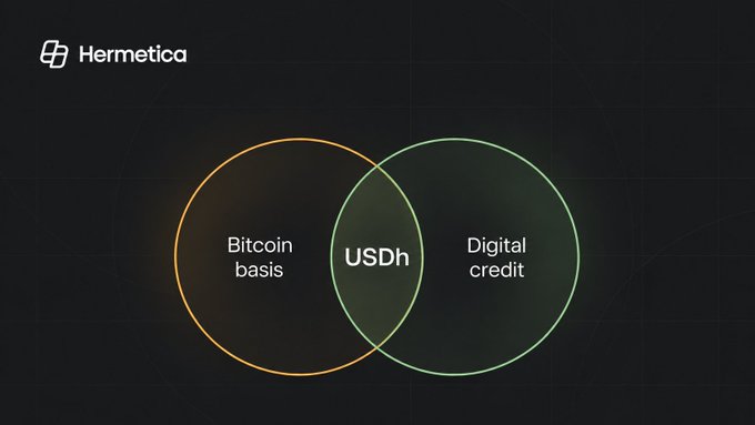 A diagram by Hermetica showing a Venn diagram with 'Bitcoin basis' and 'Digital credit' overlapping in 'USDh'.