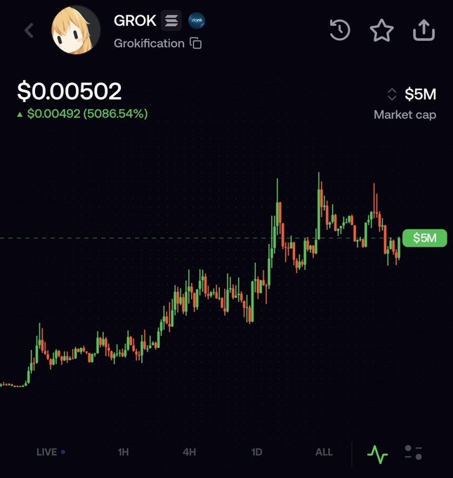 A cryptocurrency price chart for a token called GROK showing a price of $0.00502 with a massive 5086.54% increase and a $5M market cap.