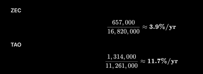 A graphic showing cryptocurrency percentages: ZEC at approximately 3.9%/yr (657,000 / 16,820,000) and TAO at approximately 11.7%/yr (1,314,000 / 11,261,000).