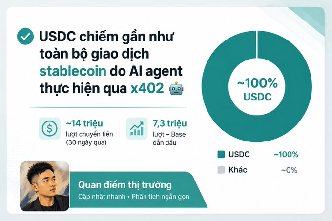 An infographic in Vietnamese showing USDC dominating ~100% of stablecoin transactions by AI agents via x402, with ~14 million transfers in 30 days and 7.3 million on Base.