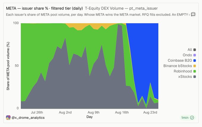 The image is a stacked area chart titled "META -- issuer share % · filtered tier (daily) · T-Equity DEX Volume -- pt_meta_issuer," tracking each issuer's share of the META pool volume per day from late June to August 23rd, excluding RFQ fills. It shows a dramatic shift in market dominance, with xStocks (dark purple/gray) and Robinhood (green) leading through mid-August, followed by Coinbase B20 (blue) surging to nearly 100% market share by August 23rd, illustrating how tokenized stock trading on DEXs has rapidly consolidated around specific venues like Aerodrome on Base.