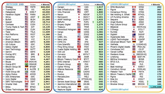 The image displays "The BITCOIN 100 List" dated 9/17/2026, featuring three columns of ranked companies alongside their stock tickers, national flags, and bitcoin holdings; notable entries include MicroStrategy (MSTR) at #1 with 845,050 BTC, MARA Holdings at #3 with 43,000 BTC, Riot Platforms (RIOT) at #9 with 11,380 BTC, Tesla (TSLA) at #13 with 11,509 BTC, Coinbase (COIN) at #22 with 9,450 BTC, Block/Square (XYZ) at #10 with 9,117 BTC, while the @HODL15Capital ranking tracks major holders and shows a combined total of 1,246,688 BTC across the listed companies, accompanied by smaller names like DMG Blockchain (393), Hive Digital (387), CleanSpark (356), and ended with Broker Group at #100 with 165 BTC.