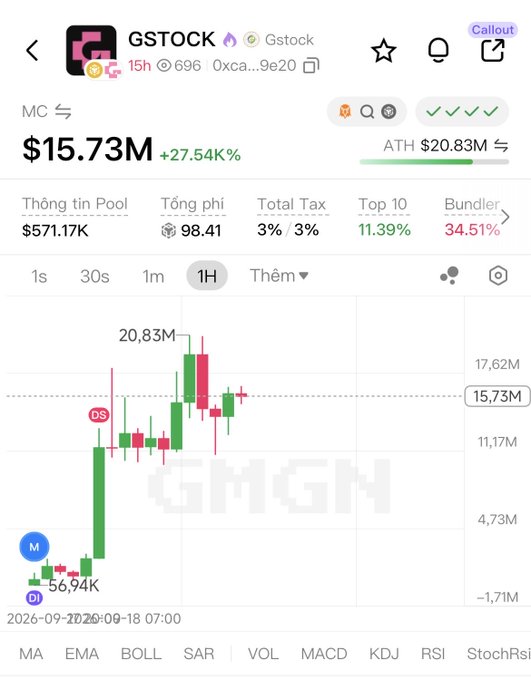 A cryptocurrency token page for 'GSTOCK' showing market cap of $15.73M (+27.54%), ATH of $20.83M, pool info of $571.17K, total tax of 3%/3%, top 10 holders at 11.39%, and bundler rate of 34.51%, with a candlestick price chart.
