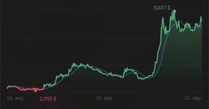 A financial chart showing a price trend with a green line rising sharply to "5,037 $" on the right, starting from a low of "2,055 $" on the left, with dates "26. avg.", "10. sep.", and "25. sep." along the bottom.