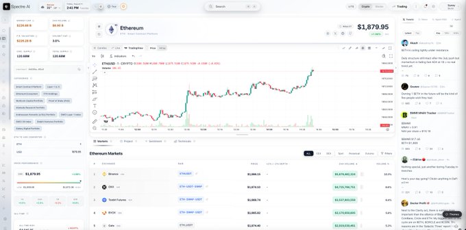 A Specter AI dashboard displaying Ethereum (ETH) trading at $1,879.95 with a 2.92% change, showing a candlestick price chart, an Ethereum Markets table, and a social feed with posts from Joseph, Zender, Bhayan Chain Cruiser, and Dexter Profit.