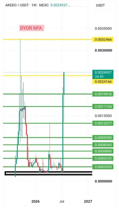 A weekly candlestick chart of AKEDO/USDT on MEXC shows the price has rallied sharply from a long-term demand zone near $0.0003293 to currently trade at $0.0024937, testing the major resistance level at $0.0024166 (marked as "3d 8h") with the next target at $0.0032466. The chart visualizes the exact bullish scenario described in the post, where buyers successfully defended the compressed base and triggered a breakout that has now returned AKEDO to its prior highs.